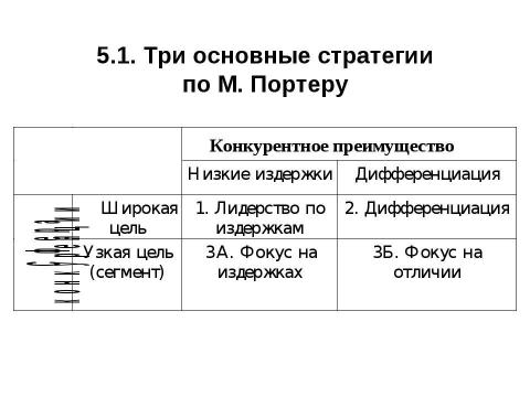 Презентация на тему "Стратегии конкуренции. Модели прибыли" по экономике