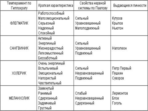 Презентация на тему "Темперамент и профессия" по обществознанию