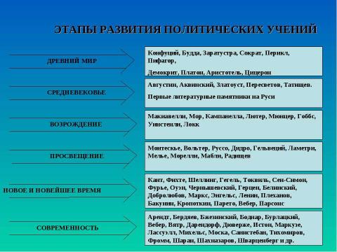 Презентация на тему "История становления и развития политических учений" по обществознанию