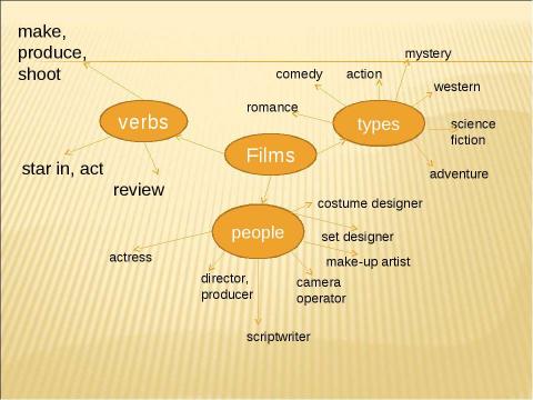 Презентация на тему "Films" по английскому языку