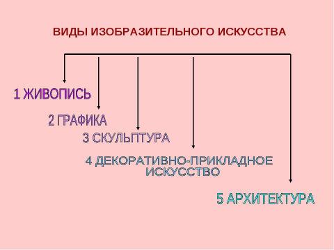 Презентация на тему "Виды изобразительного искусства 5 класс" по МХК