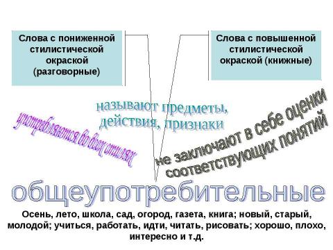 Презентация на тему "Употребление стилистически ограниченной лексики" по русскому языку