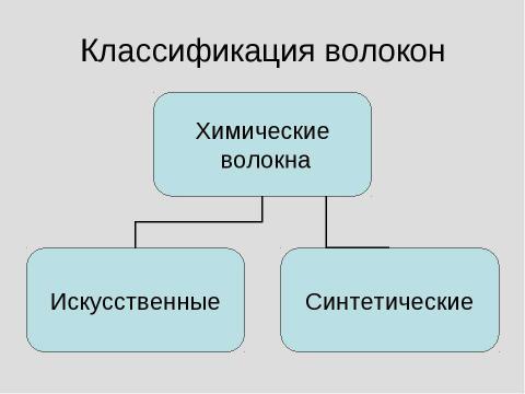 Презентация на тему "Химические волокна" по химии