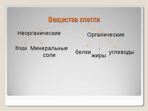 Презентация на тему "Химическая организация клетки. Неорганические вещества" по химии