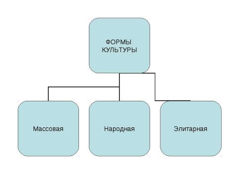 Презентация на тему "Формы культуры" по философии