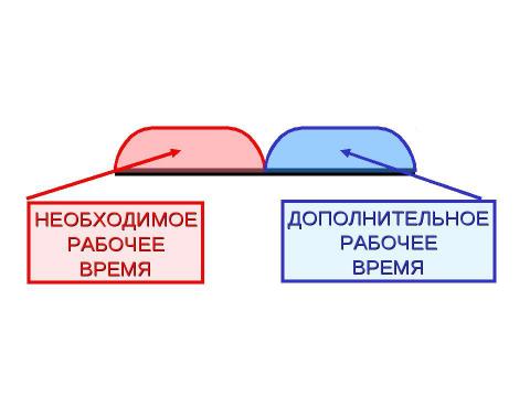 Презентация на тему "Необходимое и дополнительное рабочее время" по истории