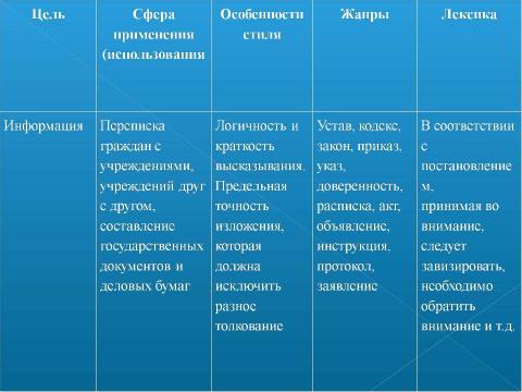 Презентация на тему "Официально- деловой стиль" по русскому языку