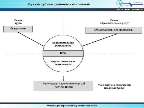 Презентация на тему "Организация маркетинга в вузе" по обществознанию