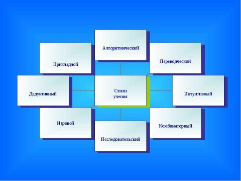 Презентация на тему "Формирование стиля учения" по педагогике