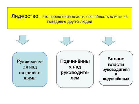 Презентация на тему "Лидерство и стили руководства" по экономике