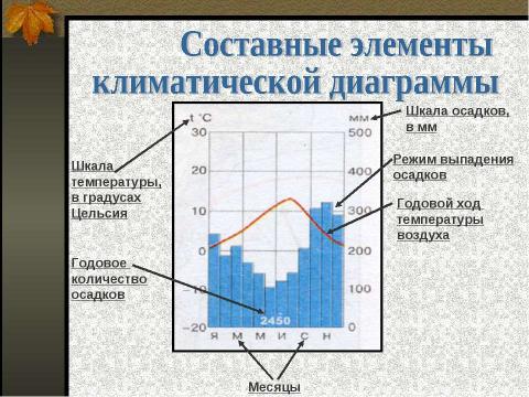 Презентация на тему "Значение климатических диаграмм в изучении типов климатов" по географии