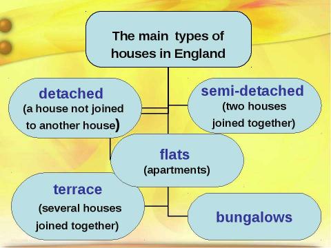 Презентация на тему "Typical English Houses" по английскому языку