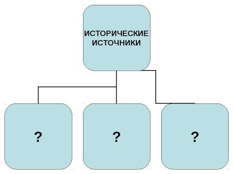 Презентация на тему "Введение в курс истории древнего мира" по истории