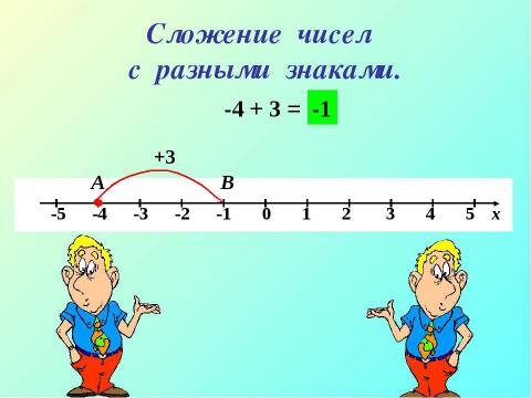 Презентация на тему "Сложение чисел с разными знаками" по математике