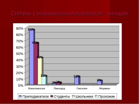 Презентация на тему "Женщины - математики" по математике