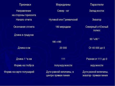 Презентация на тему "Градусная сеть на глобусе и географической карте" по географии