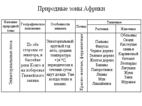 Презентация на тему "Природные зоны Африки 7 класс" по географии