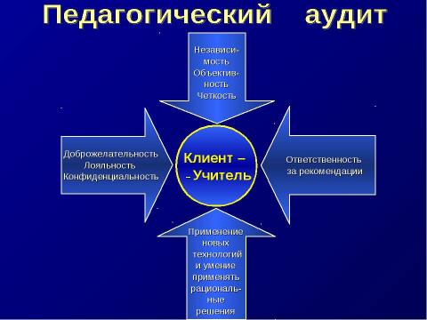 Презентация на тему "Педагогический аудит как средство повышения эффективности труда учителя" по педагогике