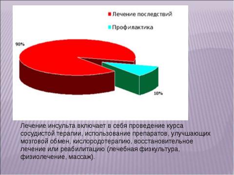 Презентация на тему "Инсульт 10 класс" по медицине