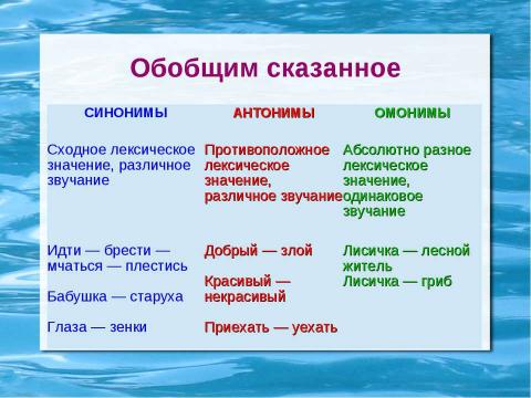 Презентация на тему "Синонимы. Антонимы. Омонимы" по русскому языку