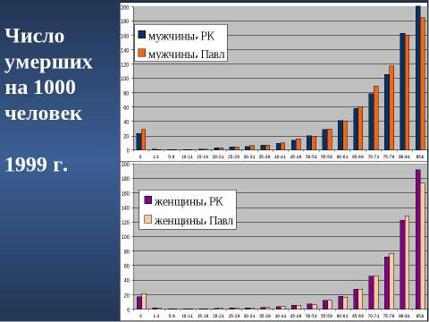 Презентация на тему "Сравнительный анализ демографической ситуации в Павлодарской области" по географии