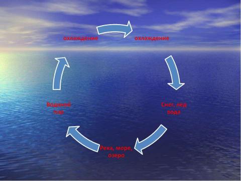 Презентация на тему "Круговорот воды в природе 3 класс" по окружающему миру