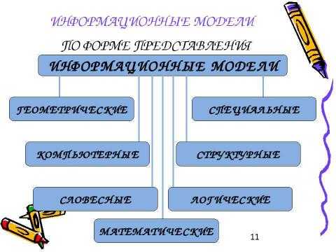 Презентация на тему "Моделирование и формализация 11 класс" по информатике