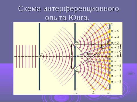 Презентация на тему "Интерференция волн" по физике