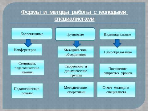 Презентация на тему "Система работы "Школа начинающего специалиста"" по педагогике