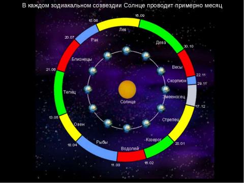 Презентация на тему "Изменение вида звездного неба в течение года" по астрономии