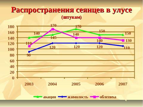 Презентация на тему "Выращивание кустарников из семян в условиях Амгинского улуса" по экологии