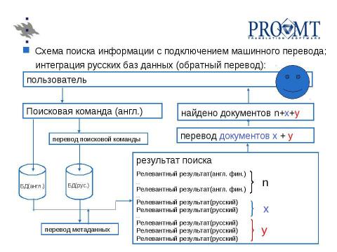 Презентация на тему "Использование машинного перевода в системах поиска русскоязычной информации" по английскому языку