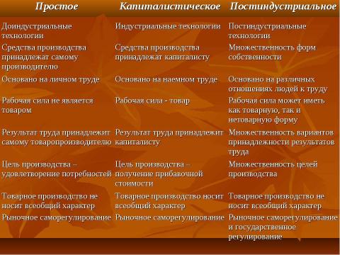 Презентация на тему "Натуральное и товарное производство" по экономике