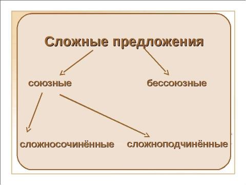 Презентация на тему "Виды сложных предложений Союзные предложения (начало темы)" по русскому языку