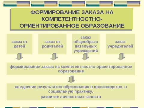 Презентация на тему "Компетентностно-ориентированный подход в формировании содержания образования детей" по педагогике