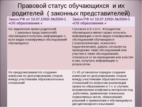 Презентация на тему "Изменение правового регулирования в сфере образования" по педагогике