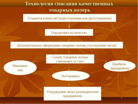 Презентация на тему "Товарные потери" по обществознанию