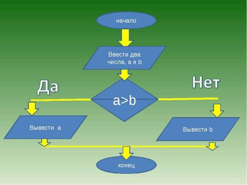 Презентация на тему "Типы алгоритмов: линейные и ветвление" по информатике