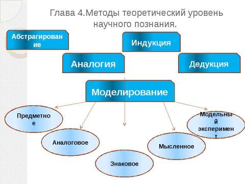 Презентация на тему "Методы и формы научного познания" по философии