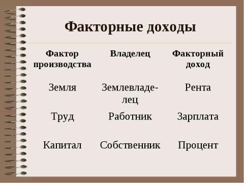 Презентация на тему "Предпринимательская деятельность. Факторы производства" по обществознанию