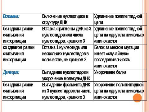 Презентация на тему "Основы молекулярной генетики" по биологии