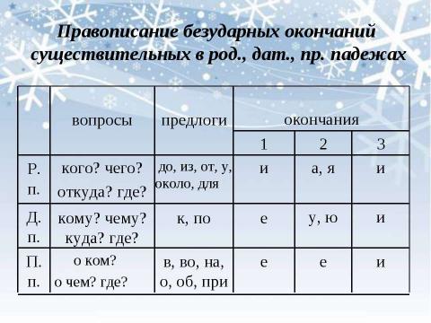 Презентация на тему "Правописание окончаний имен существительных в родительном, дательном, предложном падежах (сопоставление)" по начальной школе