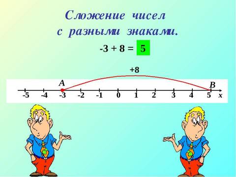 Презентация на тему "Сложение чисел с разными знаками" по математике