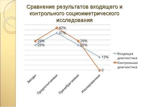 Презентация на тему "Влияние групповой сплочённости на самооценку учащихся" по педагогике