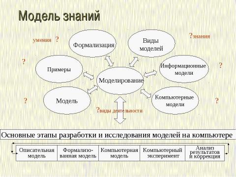 Презентация на тему "Формализация и моделирование в базовом курсе информатики" по информатике