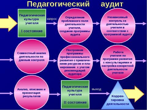 Презентация на тему "Педагогический аудит как средство повышения эффективности труда учителя" по педагогике