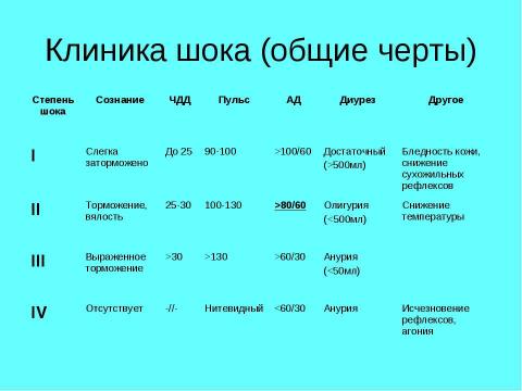 Презентация на тему "Шок в хирургии" по медицине