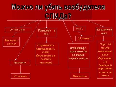 Презентация на тему "СПИД – чума XXI века" по медицине