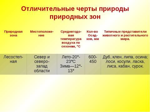 Презентация на тему "Природно-географическая характеристика Саратовской области. Характеристика природных сообществ" по географии