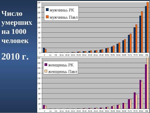 Презентация на тему "Сравнительный анализ демографической ситуации в Павлодарской области" по географии